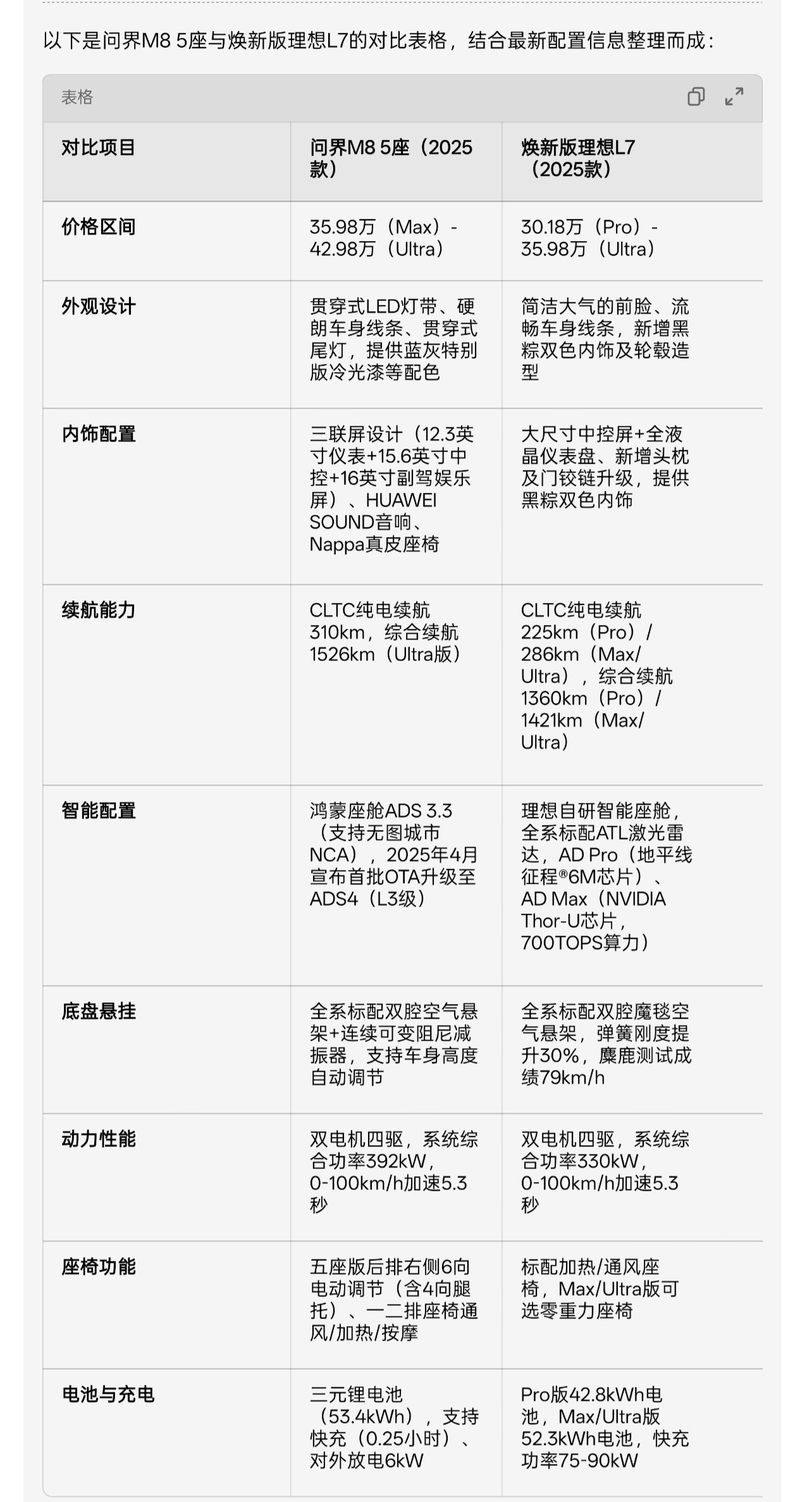 让豆包对比了下，问界M8和理想L7（五座）觉得两边竞争力怎么样？问界M