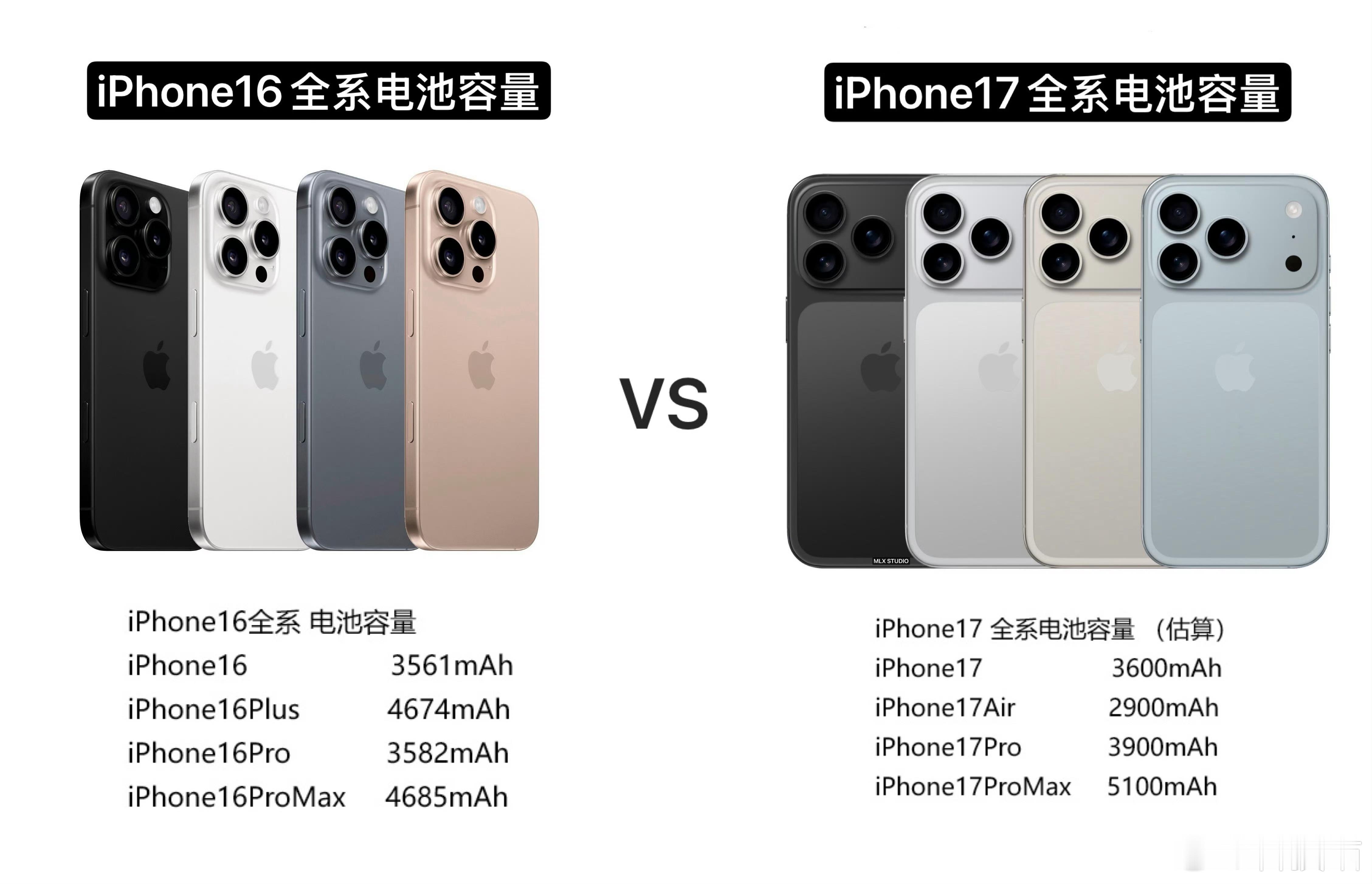 18年以来，电池容量最大的iPhone，iPhone17ProMax，首次