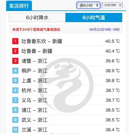 昨天绍兴温度我觉得还好啊，怎么绍兴地区有两个上榜了？最热的那天就是我发微博说“烧