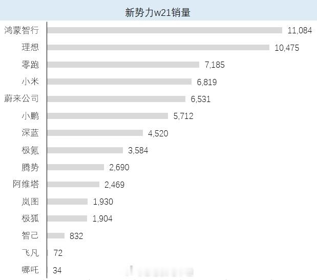 捡到一份野生新势力销售周榜，重点来说说蔚来，准确的说是蔚来公司(蔚、乐、萤)，上