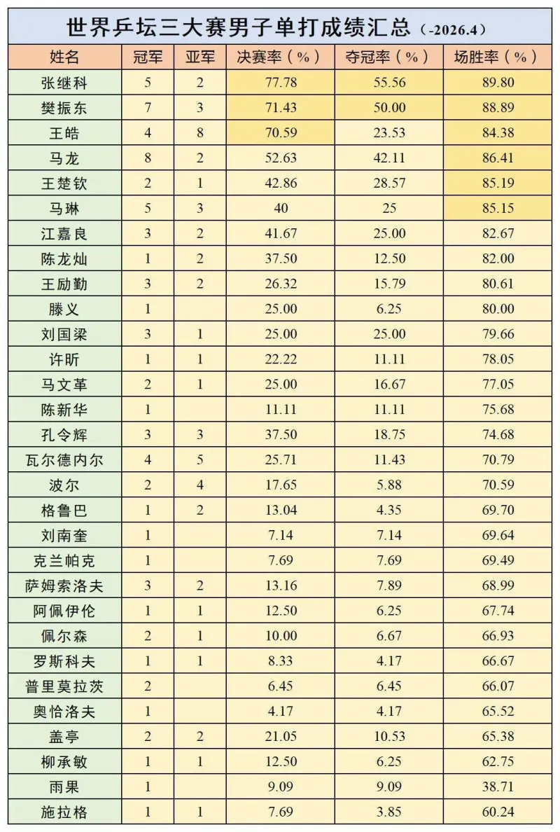 如何看待马龙三大赛夺冠率不如张继科和樊振东，却又超过了王楚钦？#樊振东##樊振东加油##乒乓球#​