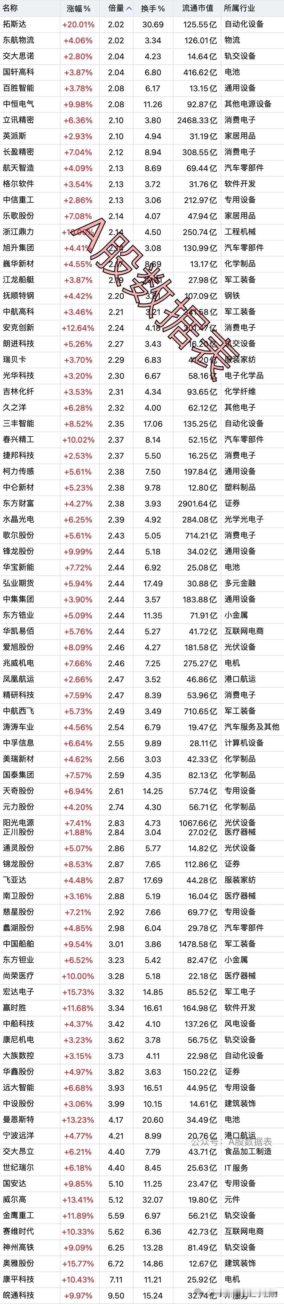 5月12日，底部放出巨量的个股名单，数据每天更新....