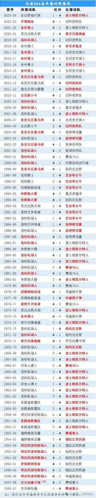 NBA总决赛历史交手情况！是球迷的就收藏一下吧！！！​​​