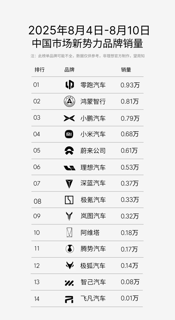 蔚来单周6089辆，按这个周销量继续下去，蔚三万就要达成了。如果乐道L90可以稳