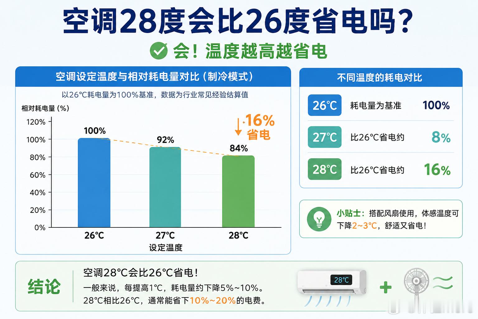 空调28度会比26度省电吗哈哈，这个问题在夏天和冬天是两个答案。制冷时，设定温度
