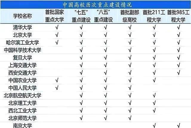 这是中国高校历次重点建设情况，每次都有这三所。这老铁直接把往年名单摆出来硬刚名