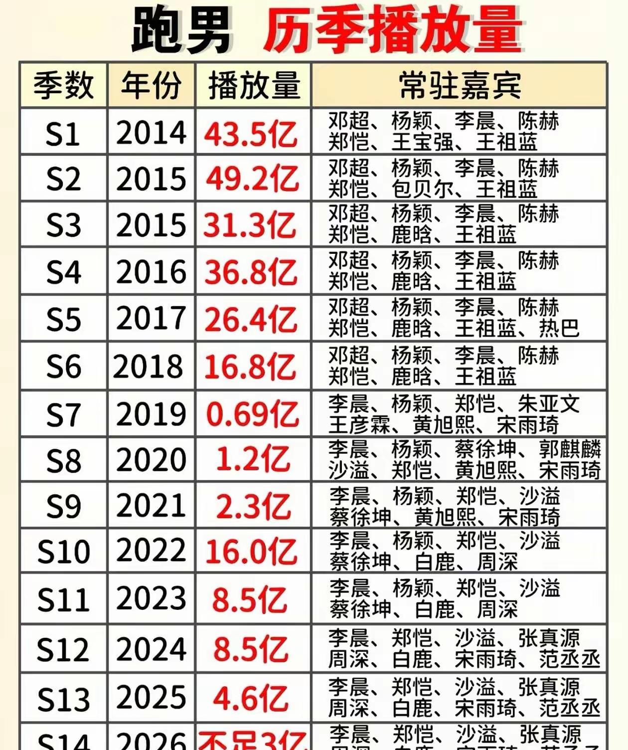 怎么回事，跑男中邓超，陈赫走了后就没人看了吗？？收视率下降那么多？邓超综艺名场面