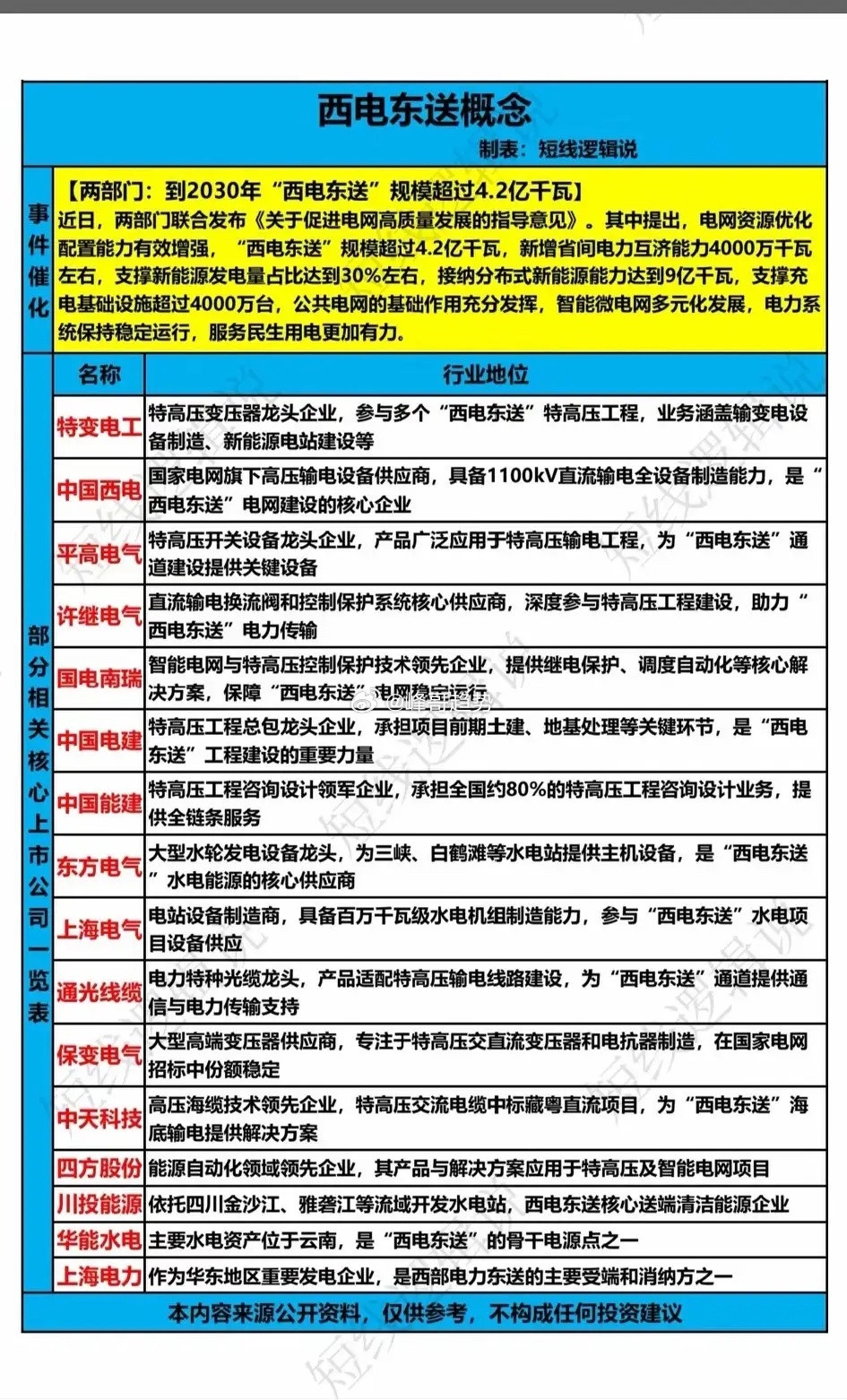 西电东送4.2亿千瓦目标落地，核心受益链是这三条顶层规划明确！两部门发文，到20