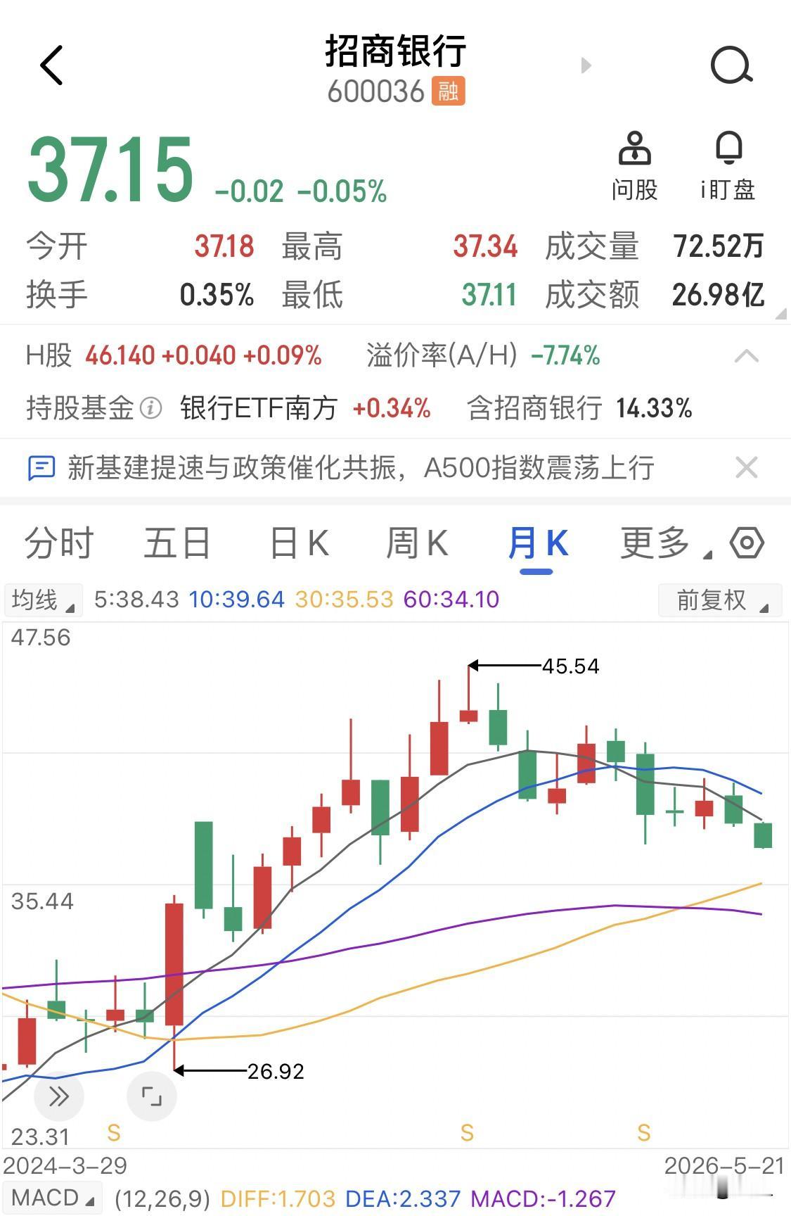 招商银行和中国平安在市场的这轮热潮里，它们没怎么涨，甚至还在熊市，招商银行在25