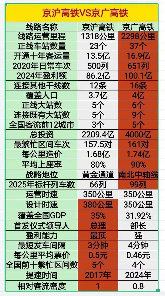京沪高铁VS京广高铁：两大南北超级干线，谁才是真正王者？国内两大顶级350