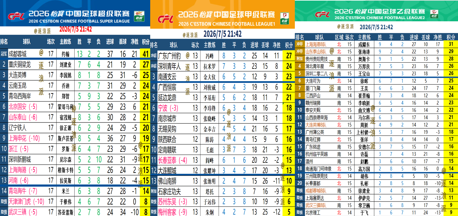 中超五家俱乐部，三家无法兼顾一线队、B队