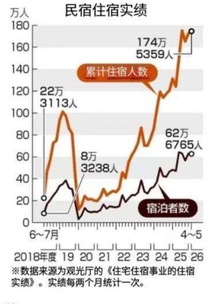 日媒报道：民宿在东京都内管制加强=因居民投诉，禁止新店开业※数据来源为观光厅的