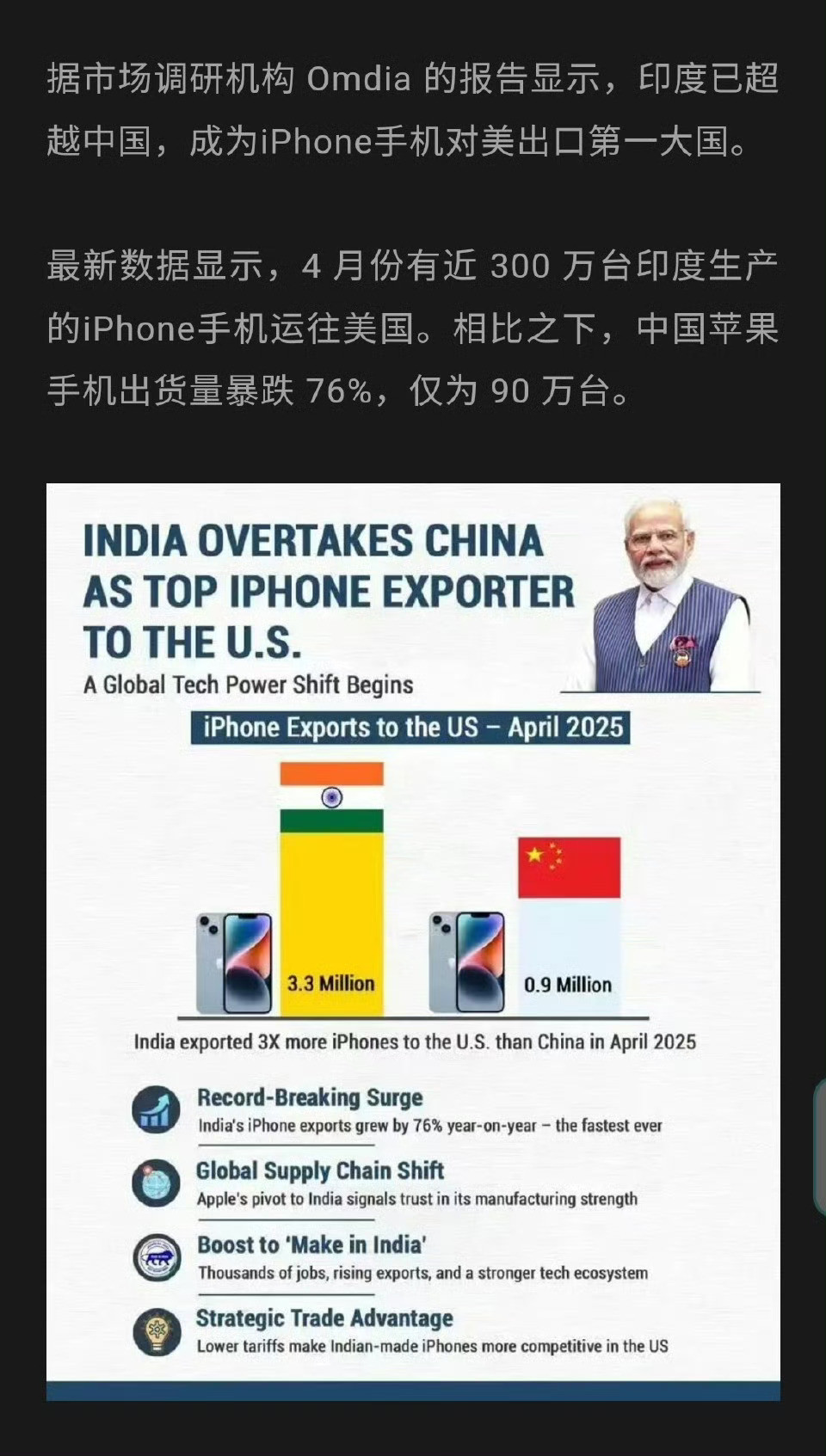 印度已超越中国，成为苹果手机对美出口第一大国India-topexporterofiPhonesto