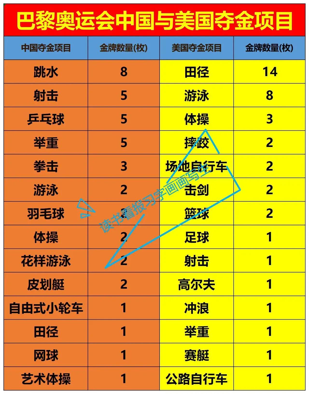 美国奥运夺金项目是以田径和游泳为主，我国则是多点开花。从巴黎奥运会的金牌分布