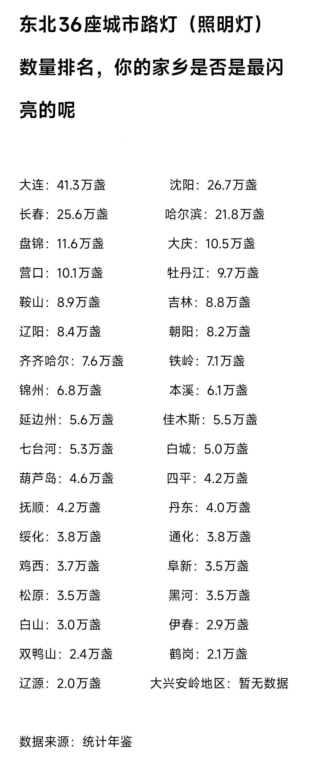 看到大连的路灯数量多于沈阳、长春、哈尔滨，看到盘锦的路灯数量多于鞍山、吉林、大庆