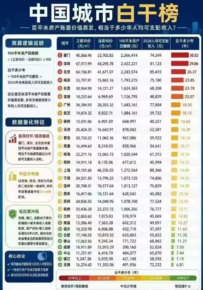 厦门的房地产泡沫可真高啊，当年被炒得有多高，现在跌得就有多痛，现在厦门房价下跌的