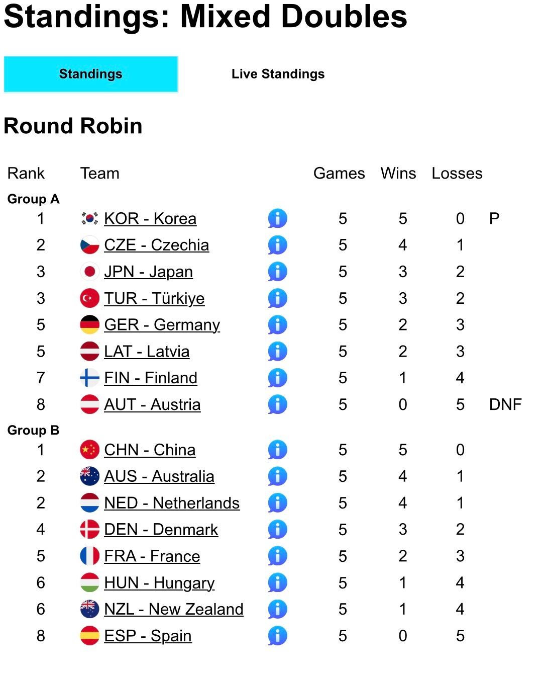 米兰冬奥会冰壶落选赛观察一下积分榜，刚刚澳大利亚最后一局丢3分，6-7输给了荷
