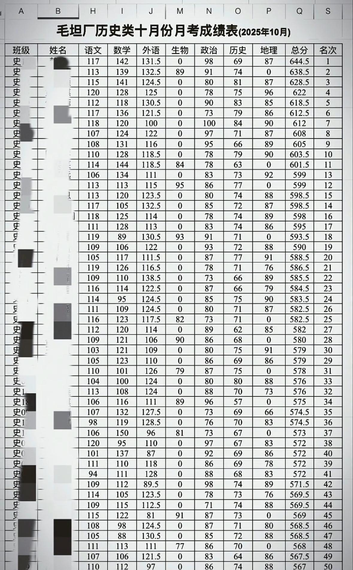 毛坦厂高中十月份历史类考试成绩，不愧是高考加工厂这成绩考的确实不错，前50名60