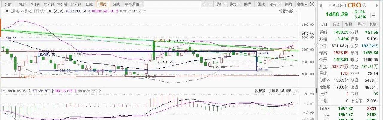 创新药板块本周再度走强，港股创新药ETF本周成交额超400亿元。创新药ETF最近