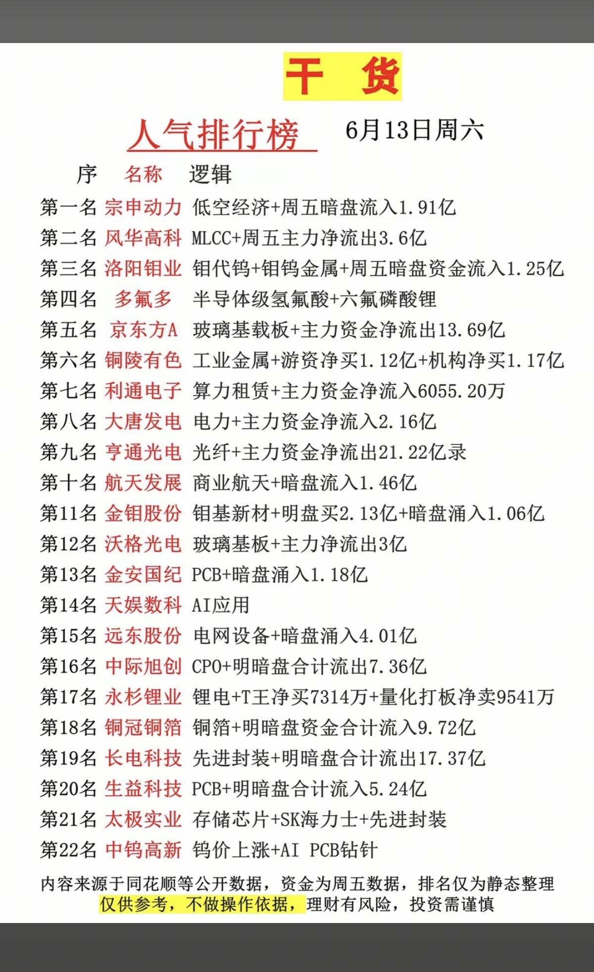 6.13周六市场热议+人气热度榜TOP20!1.钼代钨、钼钨金属2.玻