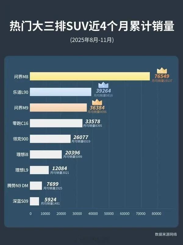 近4个月热门大三排SUV的销量排名新能源汽车1.问界双星，一骑绝尘问界M