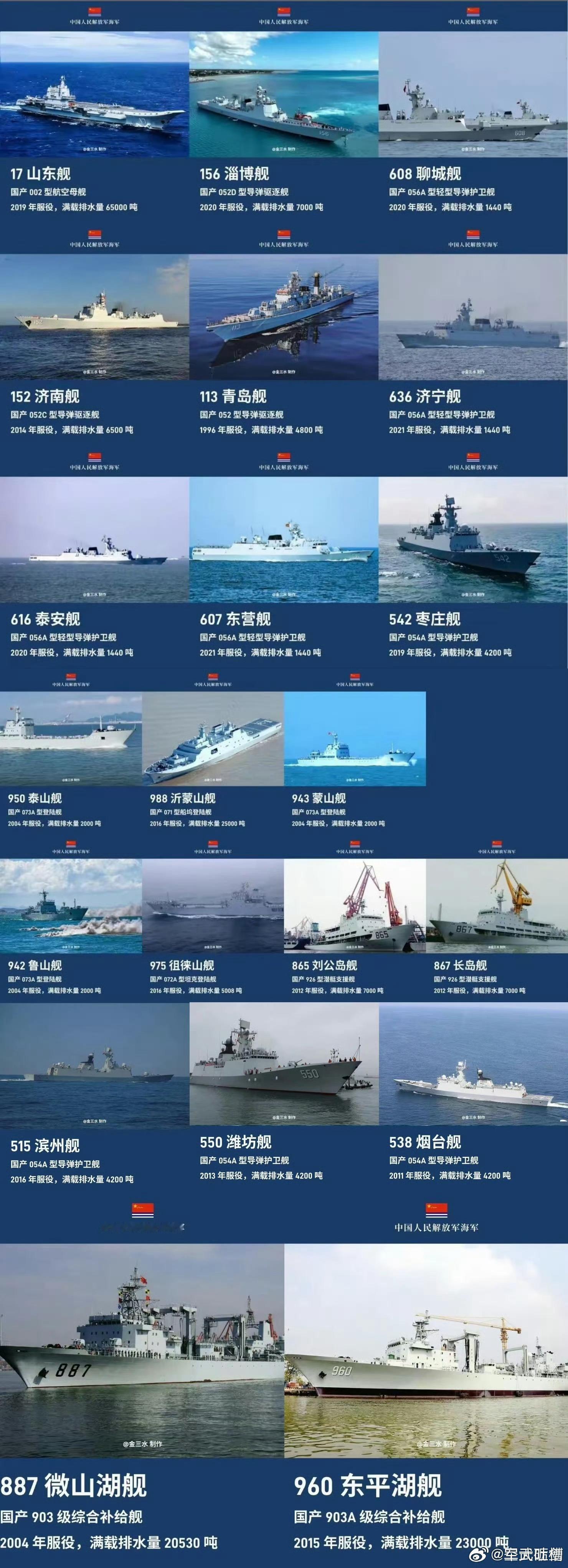 山东省舰队实力还不错，唯独差了艘055，不过都已经有航母了，还要啥自行车[大笑]