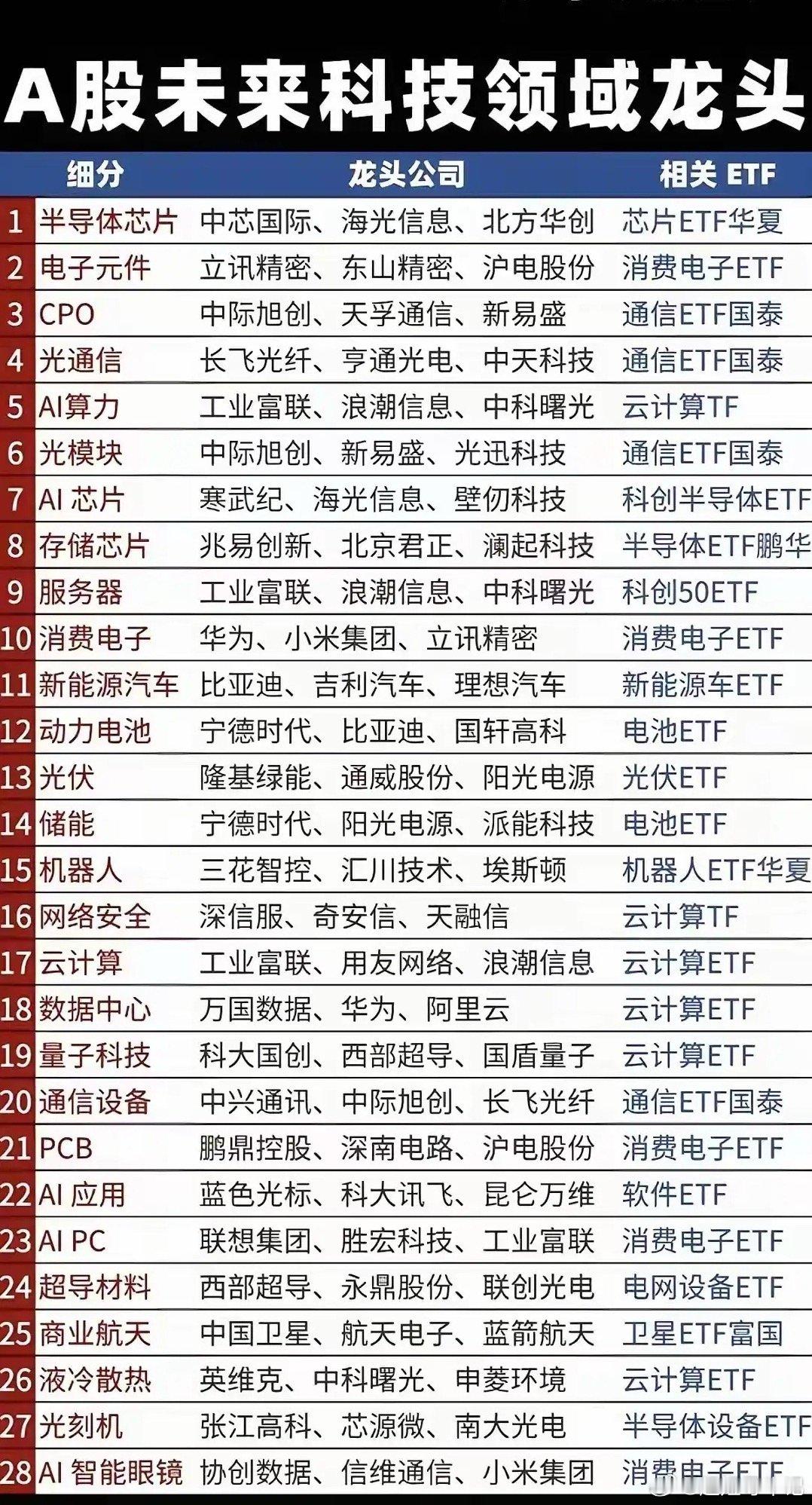 A股基本能拿10年的科技企业。未来中国的发展离不开这些企业，它们制造出来的产品，