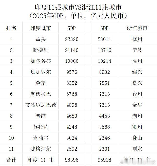浙江，枉你还自称经济强省，连三哥都比不过。这次有点丢脸哈，不仅比不过，而且还是