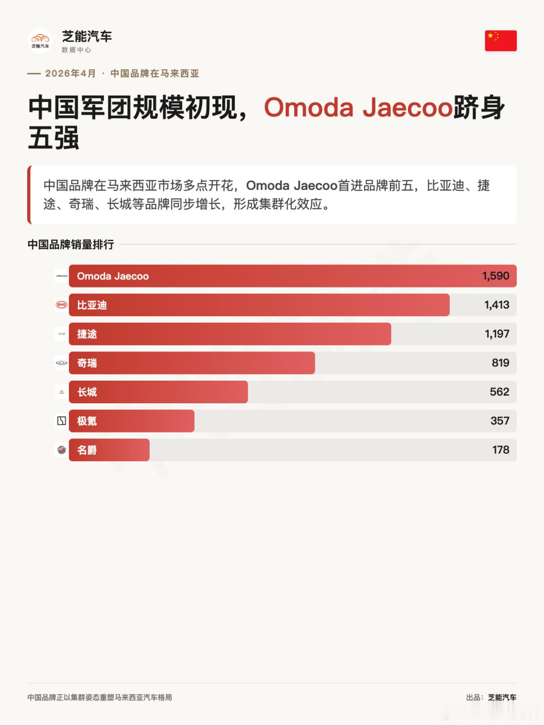亚洲车市|马来西亚2026年4月：奇瑞进入前五，比亚迪第六2026年4月马来