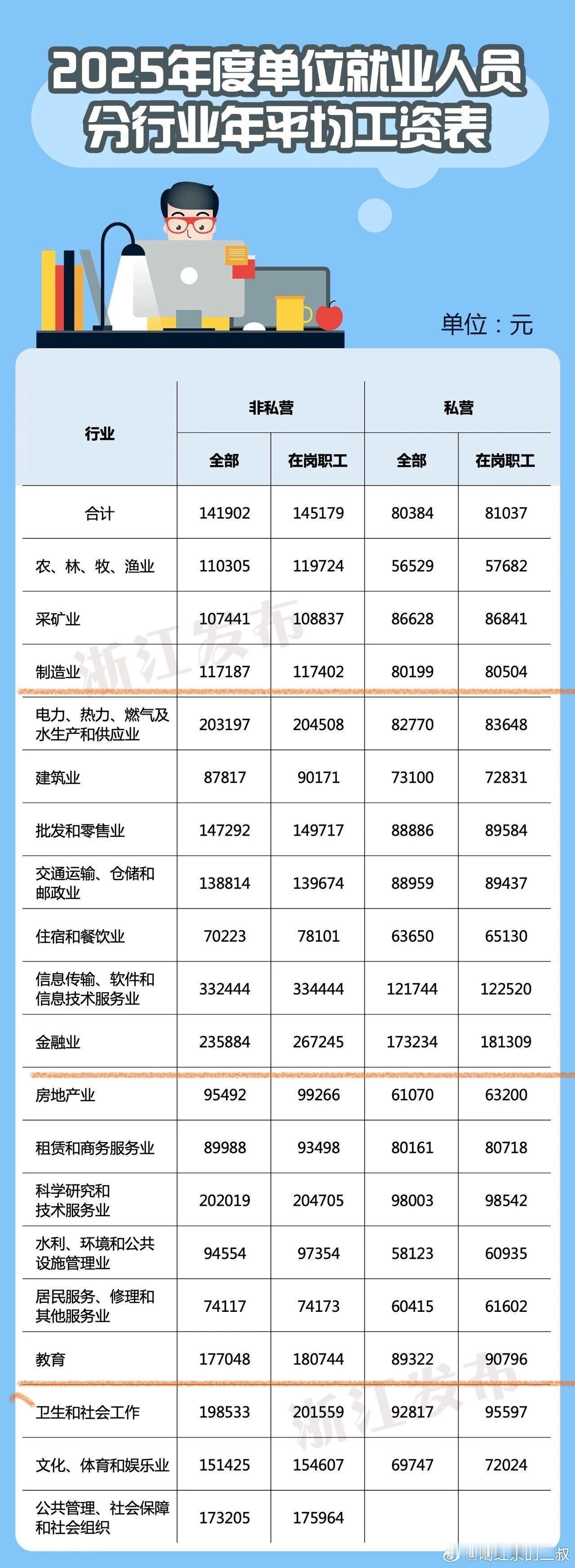 【琅河财经】浙省2025年单位就业人员分行业年平均工资表，虽然是为社保基数调整用