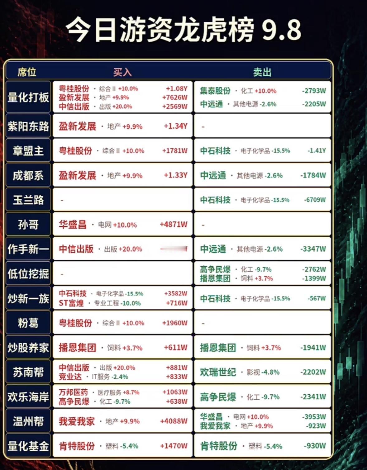 9月8日游资龙虎榜，股市动态，涨跌一览表。9月8日的龙虎榜数据刚扒完，今天异