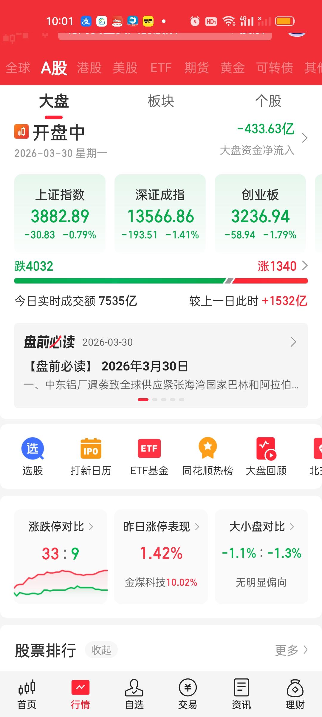 中午收盘了，成交量放量了1820亿，大盘资金净流出401.97亿，成交量相比开盘