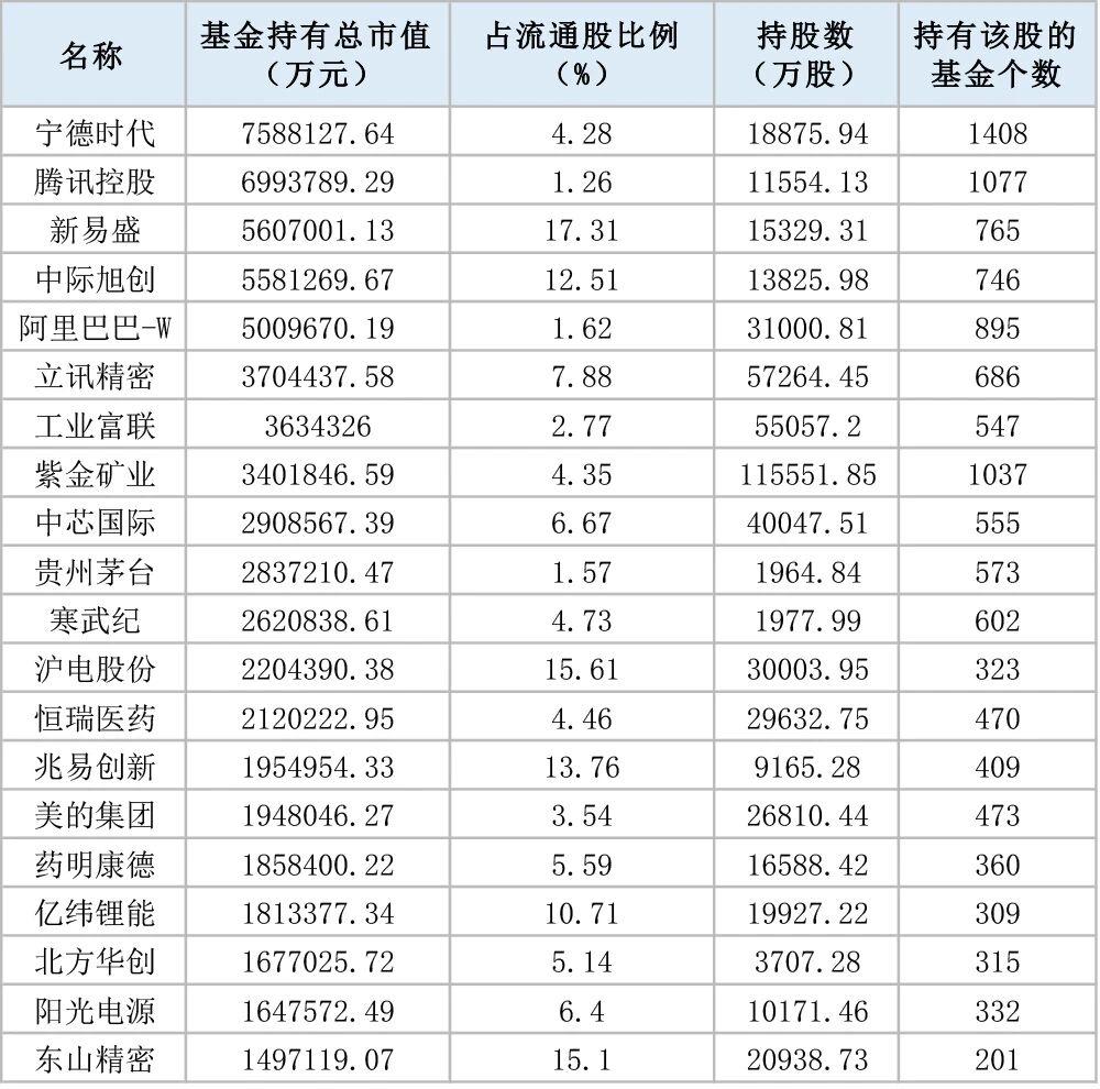 公募基金前20大重仓股,截至2025年9月30日的数据!除了茅台,其他个股今