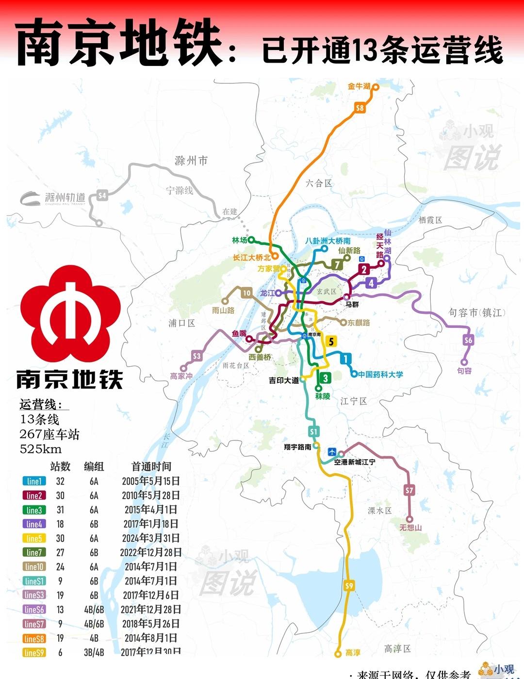 交通|南京地铁：已开通13条运营线截止2025年末，南京地铁已经开通13条