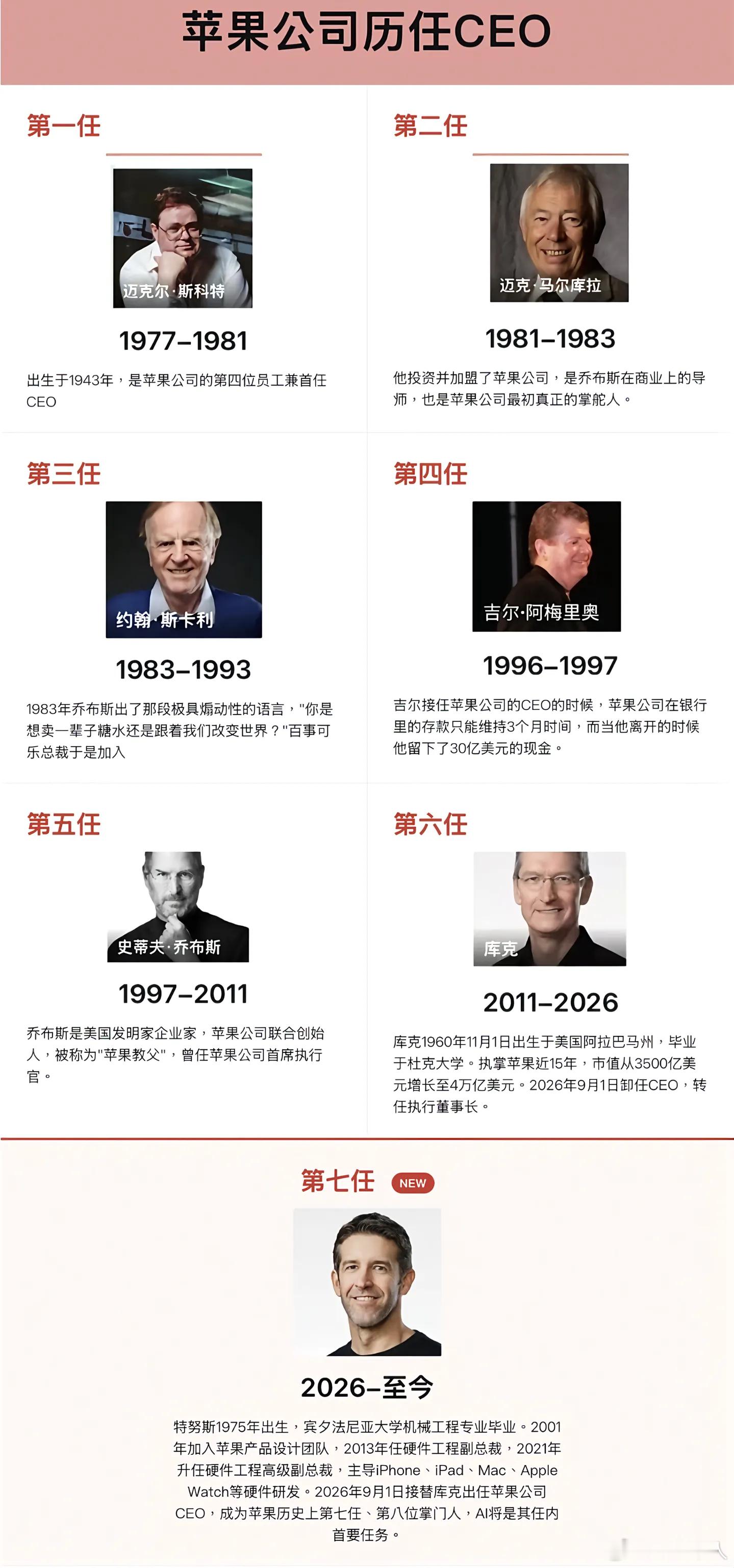 #特努斯成苹果官方唯一关注#苹果新CEO特努斯有点像乔布斯，回归产品了，现在AI时代来了，未来十年他