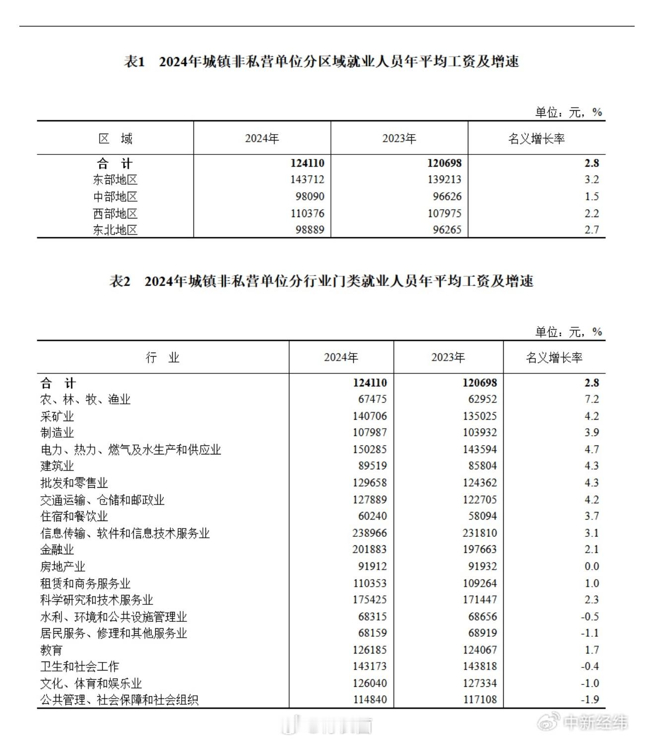 2024年平均工资出炉刚看了下统计报告，我去年收入比非私营单位的平均工资高几万块