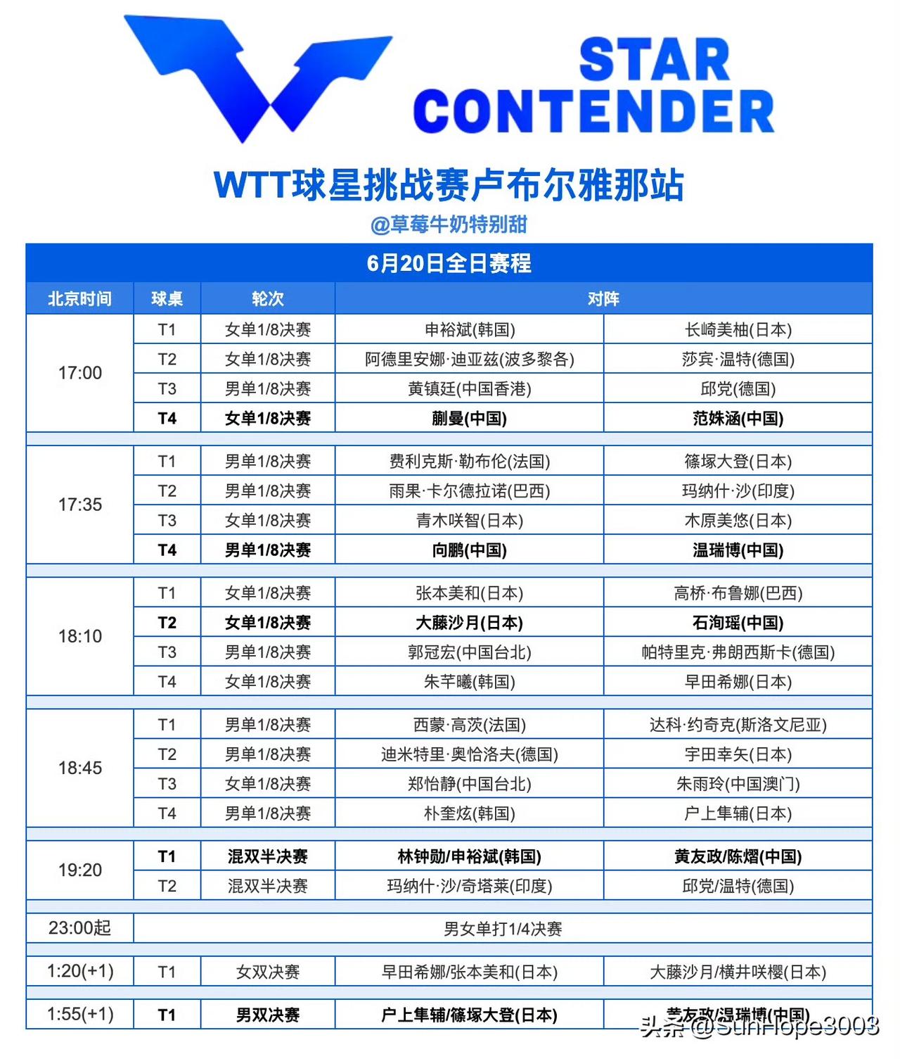 中国队单打只有五人晋级，但是今天还有两组是内战，附：6.20日赛程表。卢布尔
