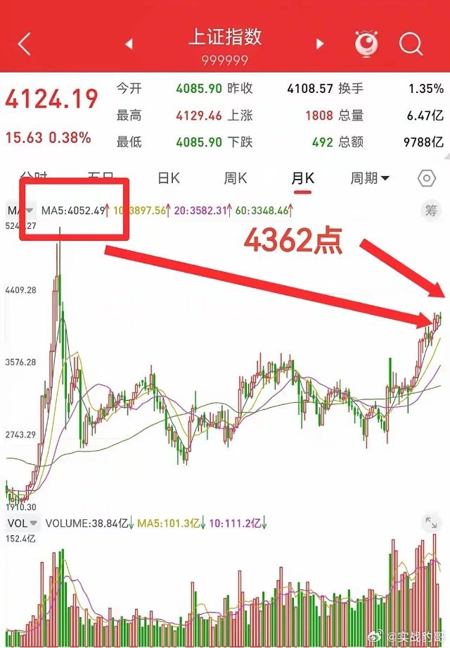 3月7日，中东紧张局势升级，上证指数仍在慢牛行情中。从月线级别分析，下周上证指数