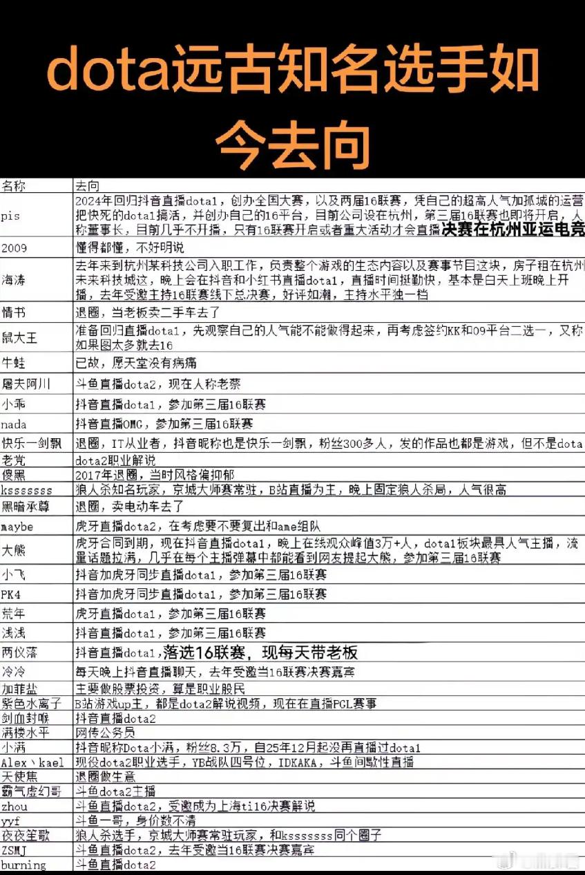 看到一个DOTA远古知名选手去向图，这些名字都是耳熟能详的啊，不过确实有几个错误