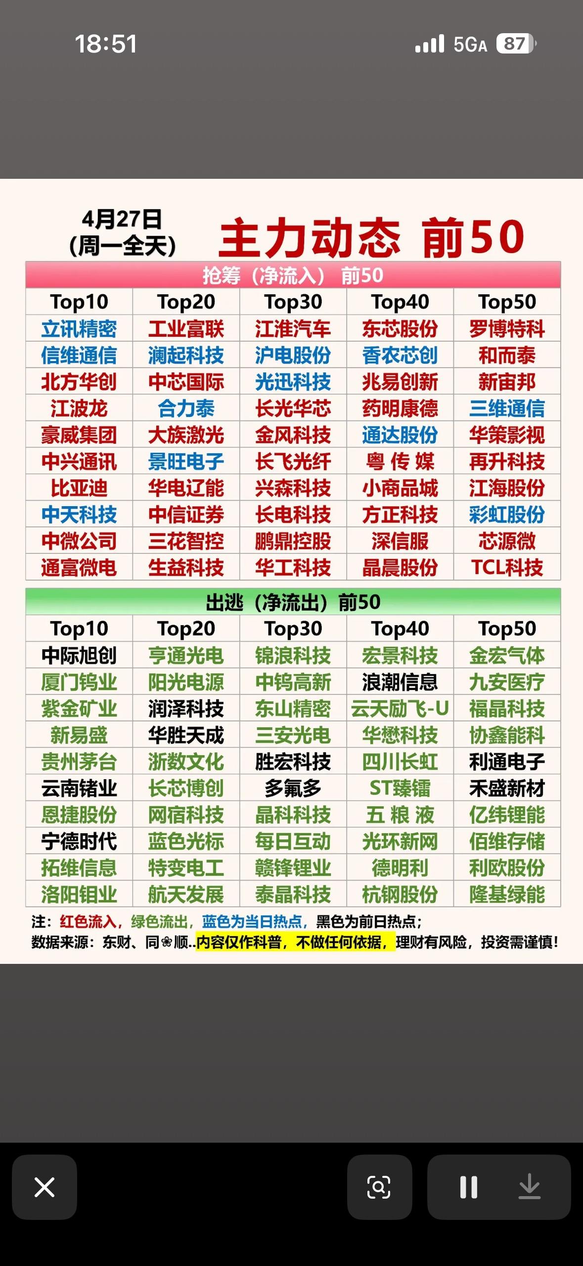 4月27日主力动向前50名，把握市场脉搏！4月27日股市行情有点意思，A股三