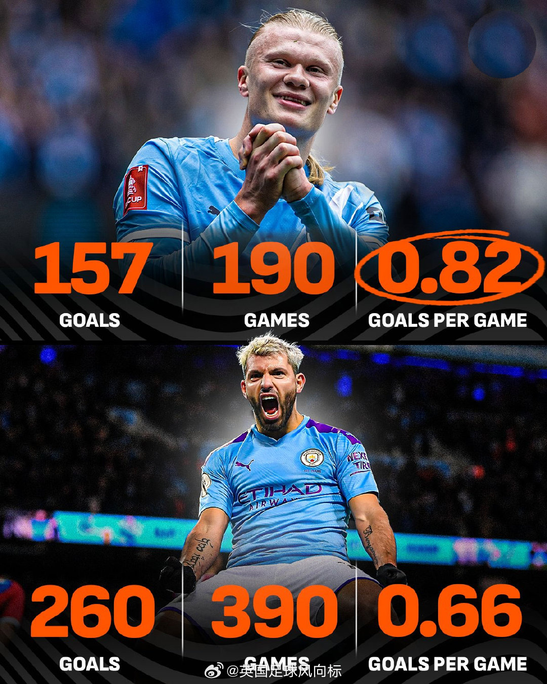 【曼城两代神锋对比】哈兰德为曼城的出场次数，接近阿奎罗的一半，但是“魔人”的场均