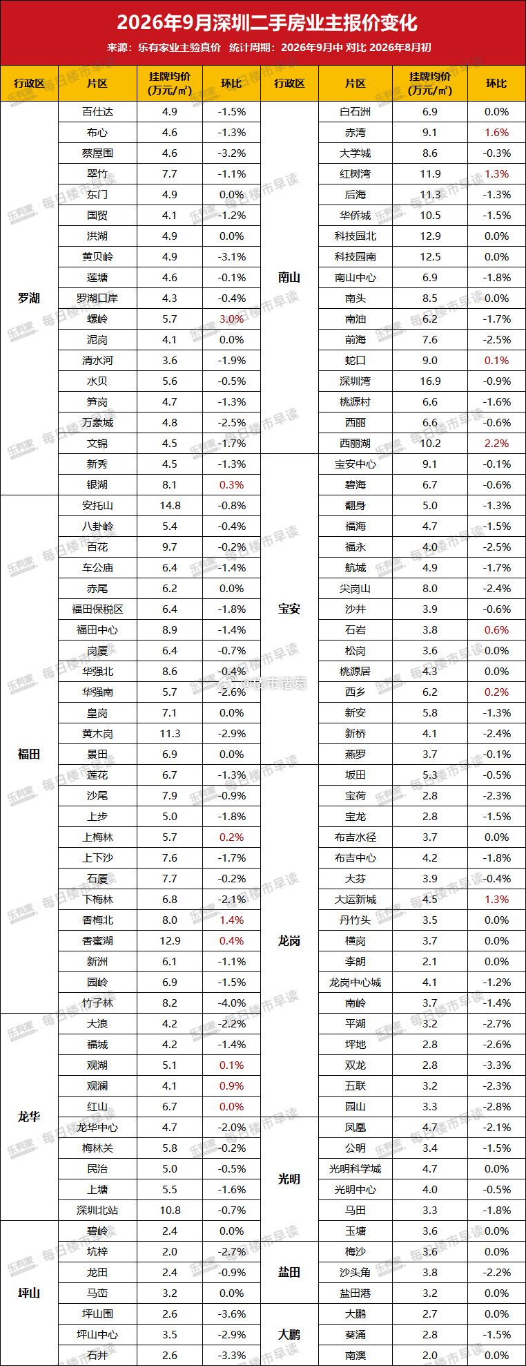 9月深圳二手房业主报价情况一览。​​​