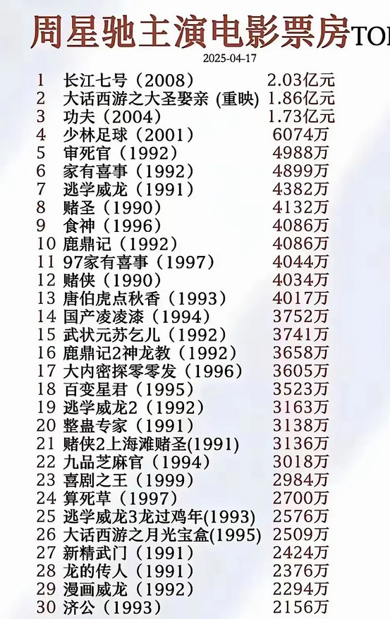 周星驰主演过三十部电影，除《长江7号》外，其余想必大家至少看过十遍。周星