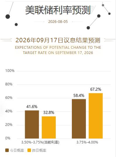 黄金现在价格怎么看?油价大跌缓解了通胀以及加息的担忧，使得金融市场对美联储九