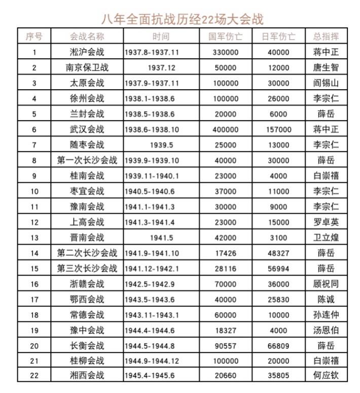 抗战时期中日22场大会战。双方伤亡对比