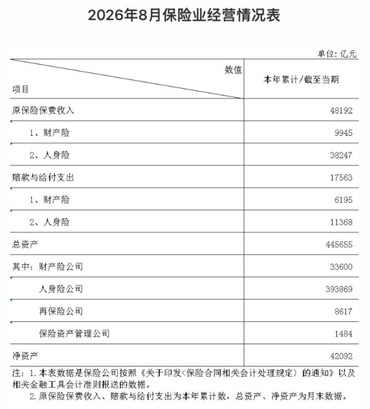 保险业前8月业绩出炉, 人身险公司保费增速转负