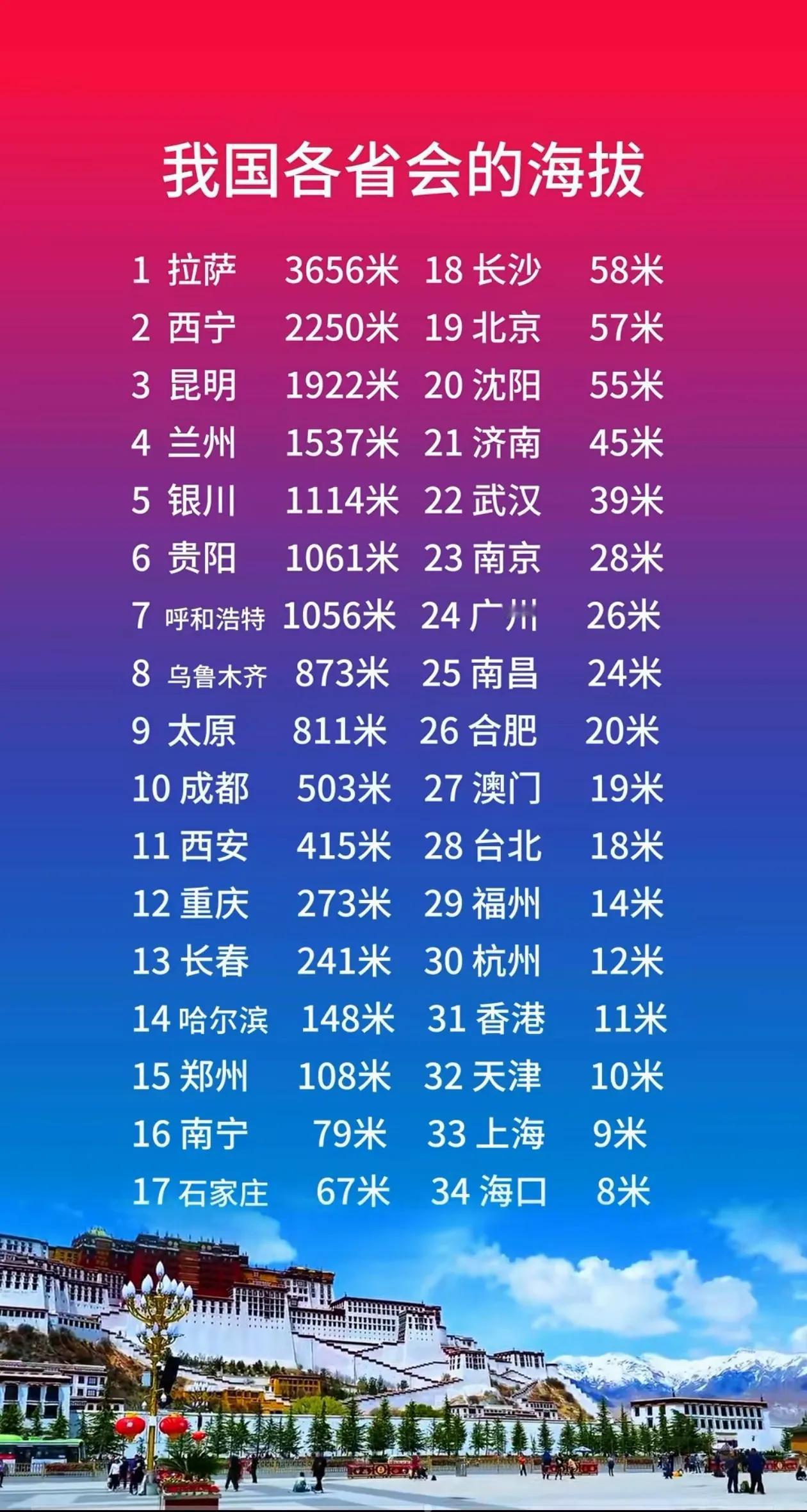 全国34省（市、自治区、特别行政区）省会城市海拔高度排行榜