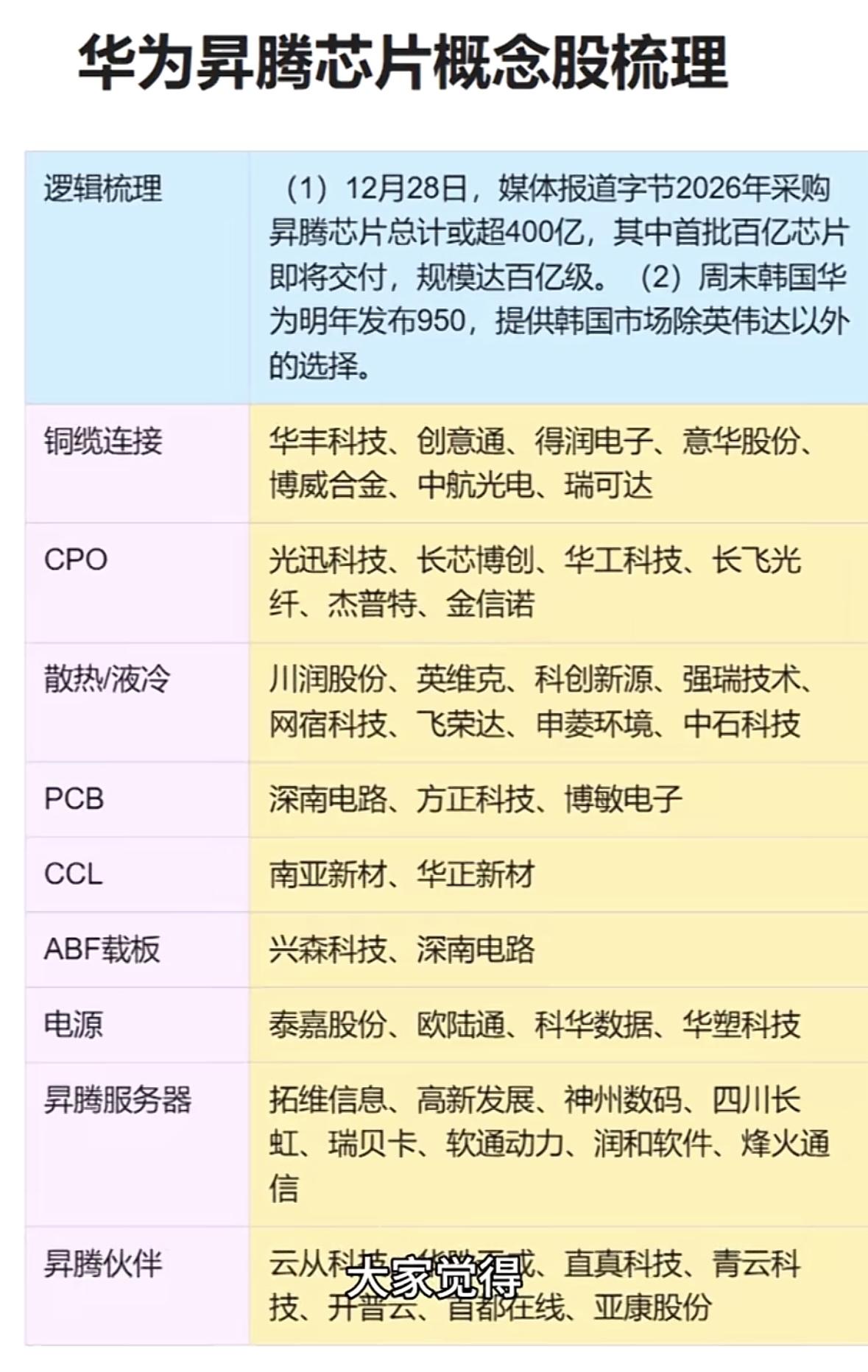 📈💰🔥华为昇腾芯片概念股受字节采购催化，覆盖铜缆、散热、PCB等多