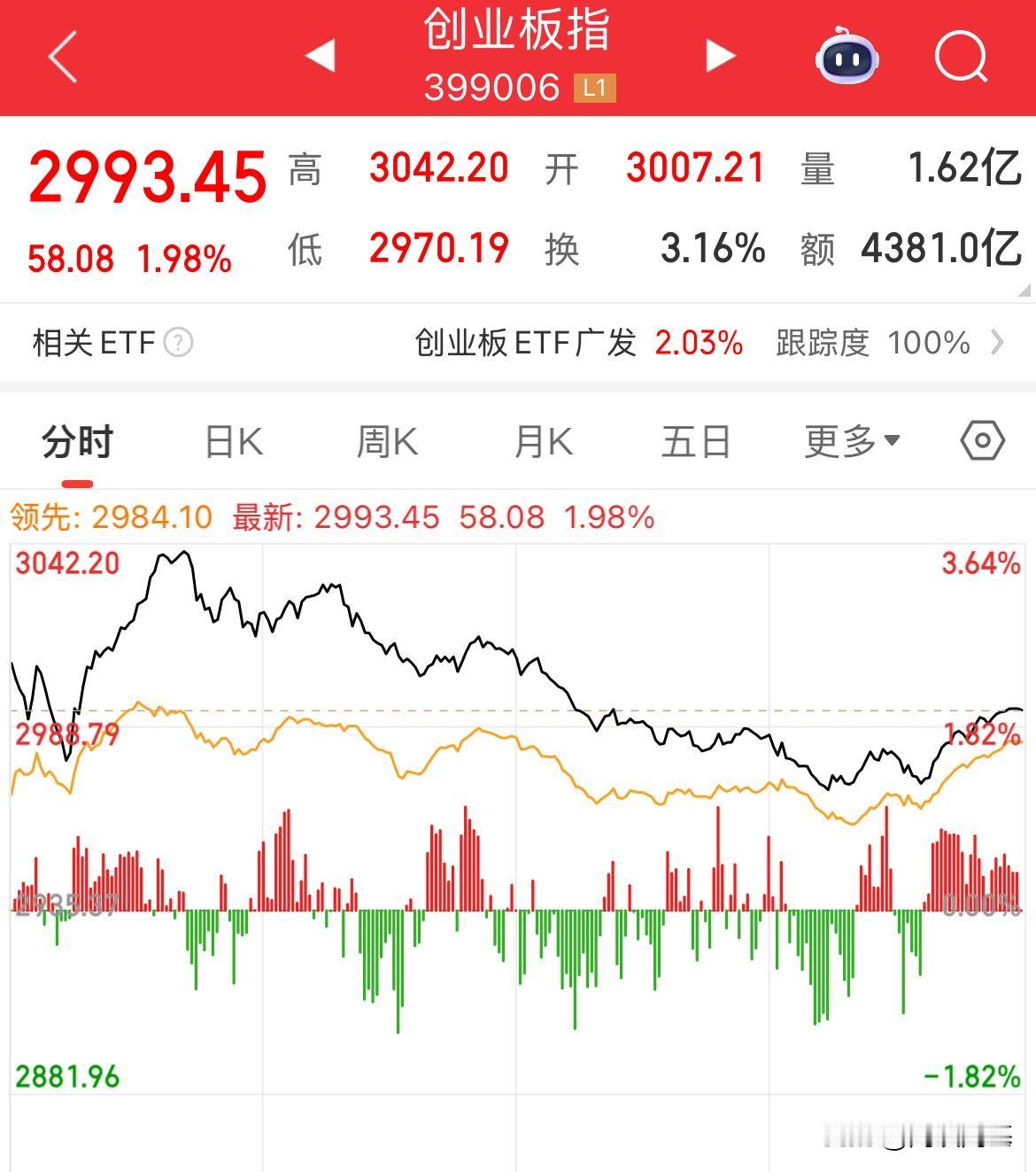 老乡别走，我还能涨，全天1.75万亿元，创业板涨1.98%，早盘强势，午后颓势，