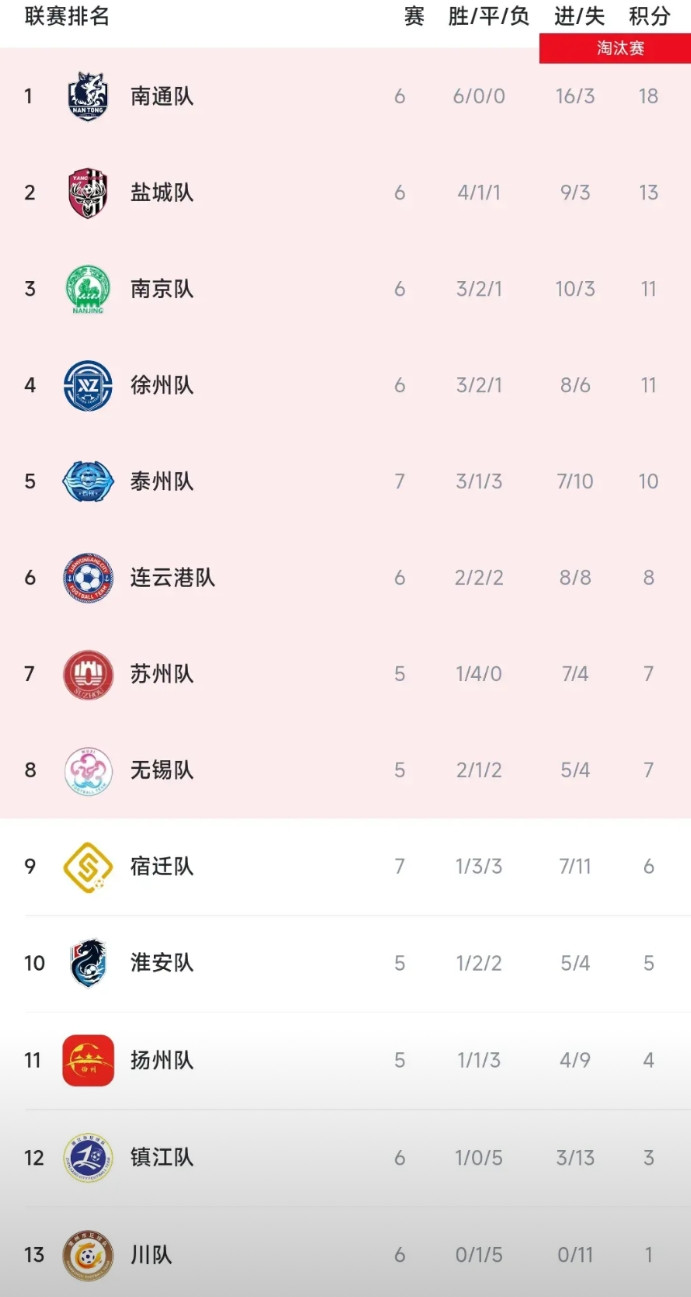 苏超的发明者是个天才，南通6战全胜，按照传统积分榜肯定就夺冠了！好在苏超分常